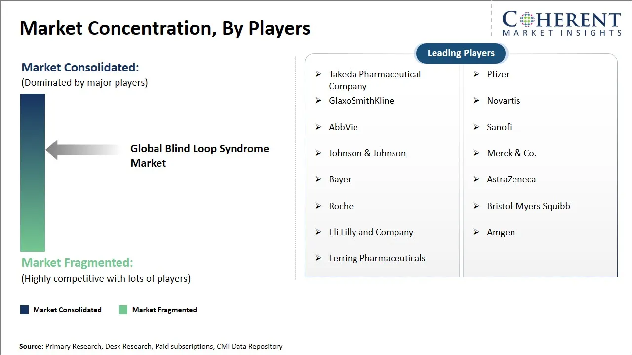 Blind Loop Syndrome Market Concentration By Players